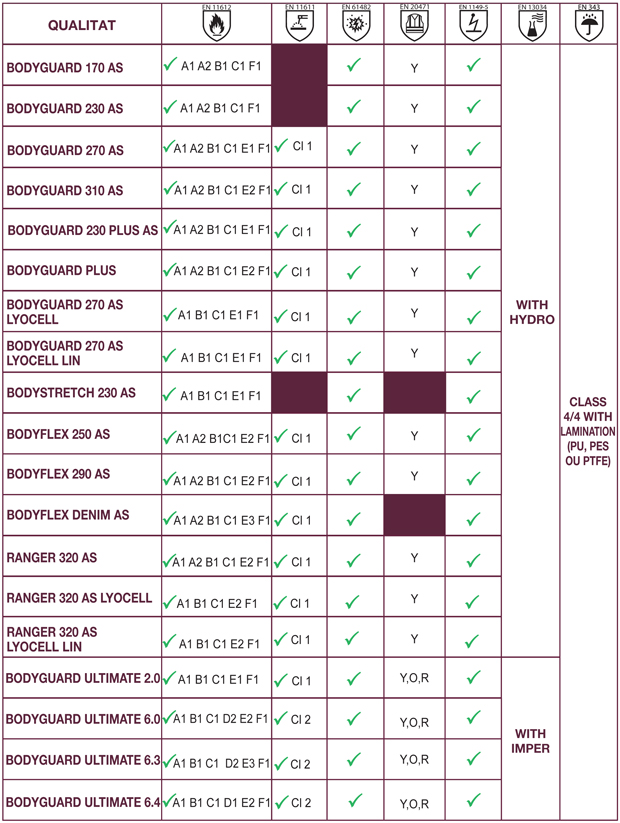 Normes européennes - Bodyguard